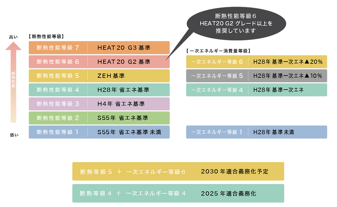 断熱性能等級6 HEAT20 G2グレードを推奨しています