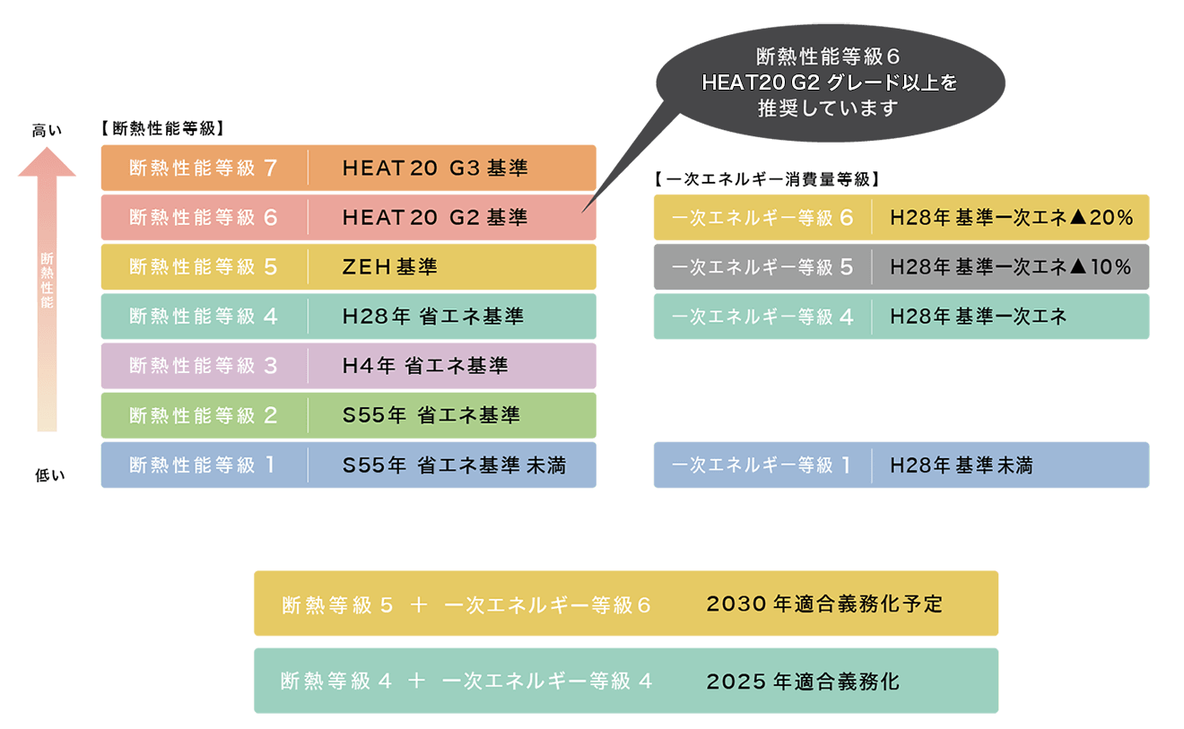 断熱性能等級６　HEAT20 G2グレードを推奨しています