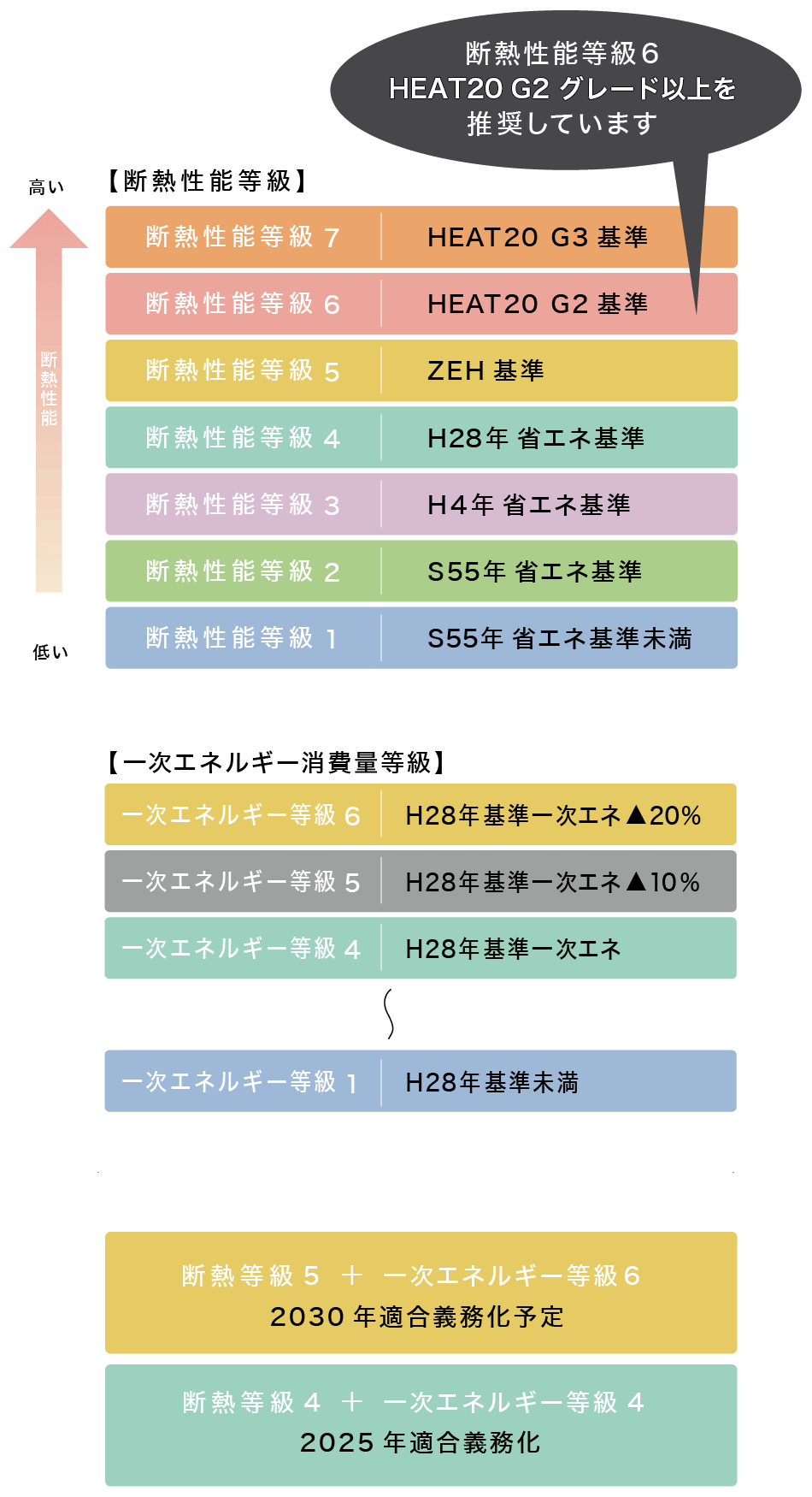 断熱性能等級6 HEAT20 G2グレードを推奨しています