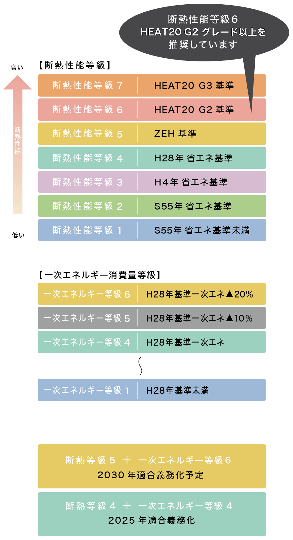 断熱性能等級６　HEAT20 G2グレードを推奨しています